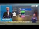 VIDEO. Elections régionales. Laurent Wauquiez largement en tête en Auvergne Rhône-Alpes