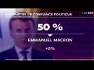 Côté de confiance en hausse de 6 points pour E. Macron : comment l'expliquer ?