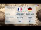 VIDEO - Coronavirus : la comparaison France - Allemagne