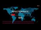 Coronavirus : la barre du million de décès dépassée dans le monde
