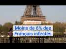 Coronavirus Covid-19 : moins de 6% des Français infectés d'après l'Institut Pasteur qui craint dès lors une seconde vague