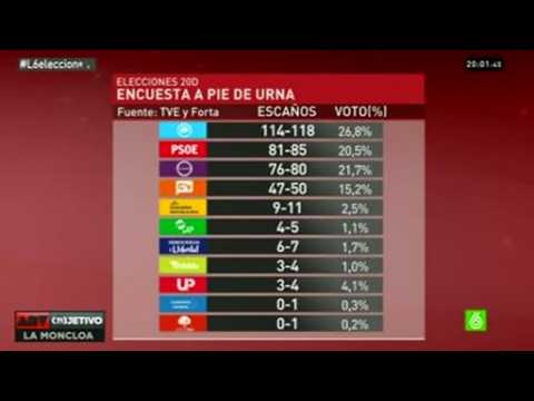 Spain's ruling conservatives win election, short of majority