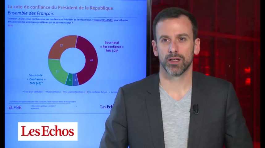 Illustration pour la vidéo Popularité de l'exécutif : « François Hollande reste majoritairement impopulaire »