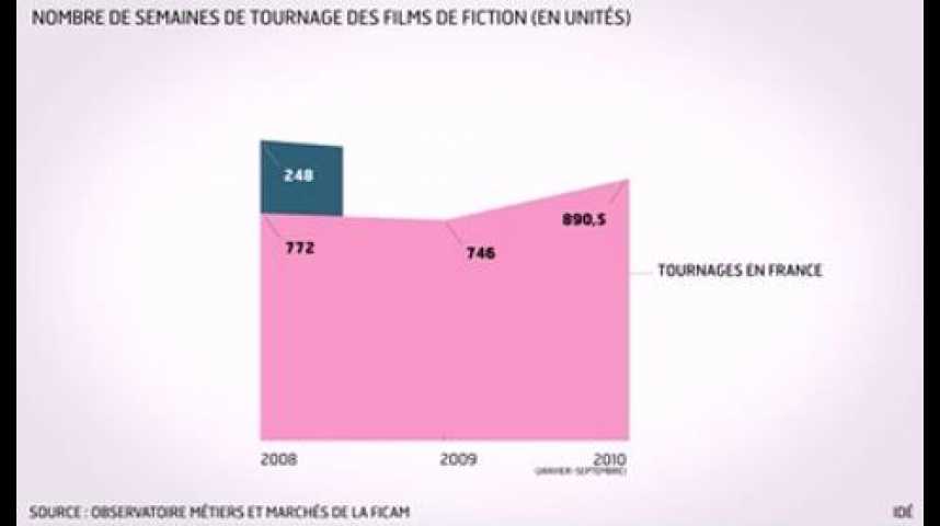Illustration pour la vidéo L'infographie du jour : le tournage de films en France