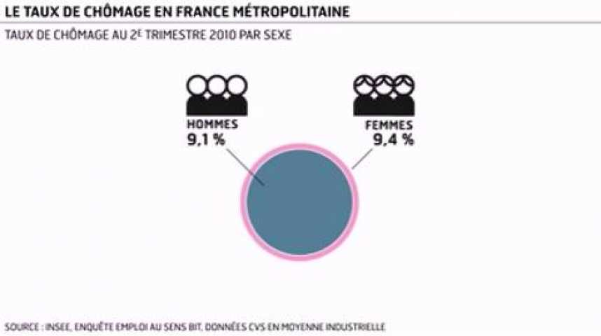 Illustration pour la vidéo L'infographie du jour : le taux de chômage en France métropolitaine