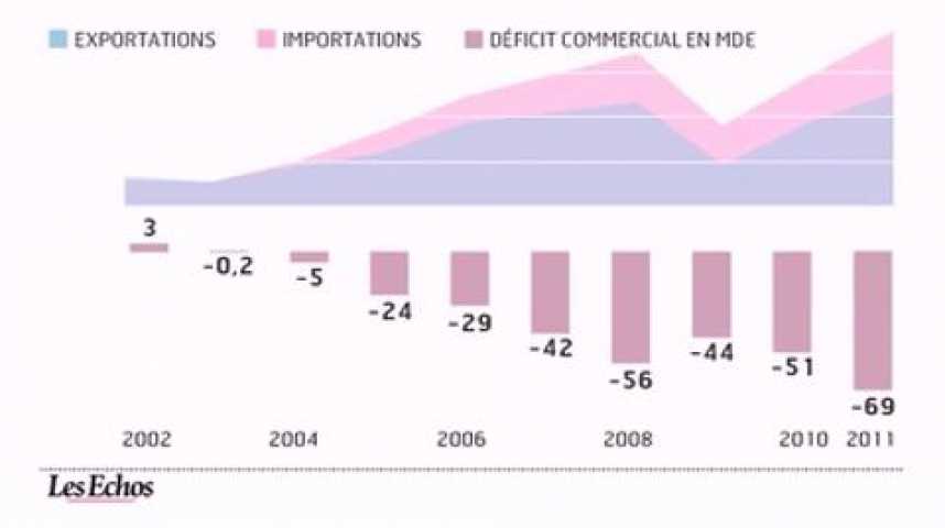 Illustration pour la vidéo Le déficit commercial de la France
