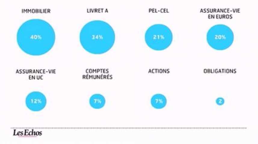 Illustration pour la vidéo L'infographie du jour : les Français et leur épargne en 2012