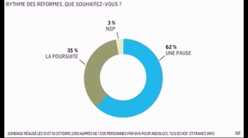 Illustration pour la vidéo L'infographie du jour : réformes, les Français toujours opposés