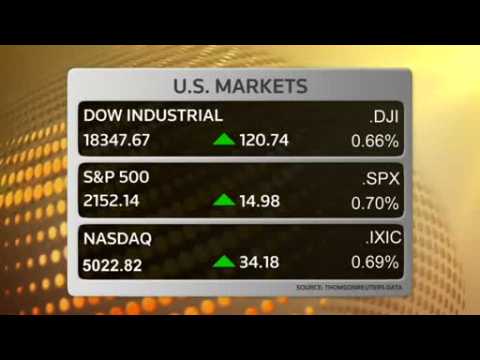 Dow surges to record high