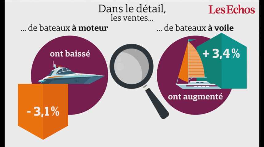 Illustration pour la vidéo Les immatriculations de bateaux neufs sont reparties à la baisse en France, à 11.108 unités (sur 11 mois glissants)