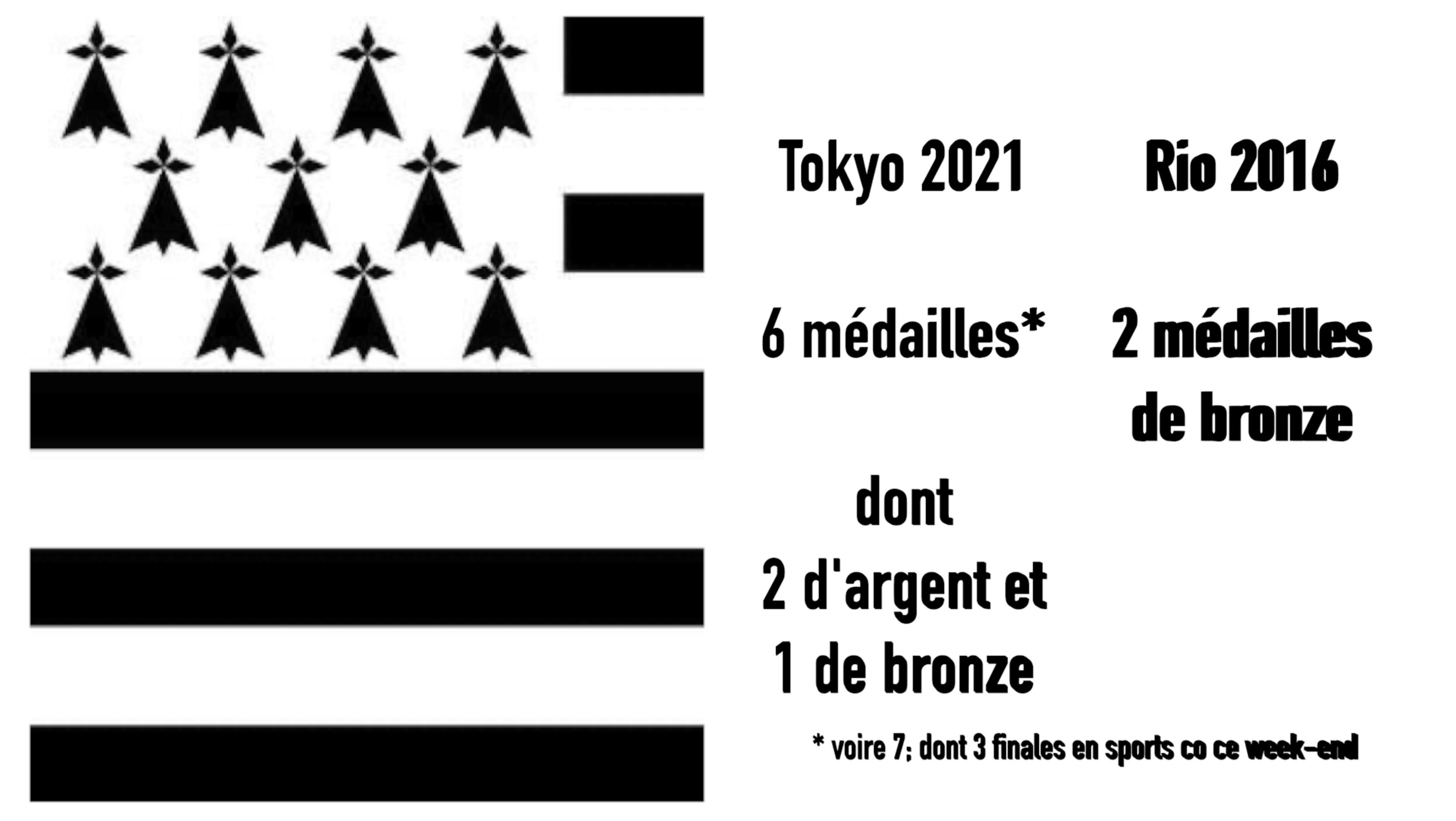 JO de Tokyo : les médaillés bretons sont (presque) tous connus (Tébéo-TébéSud)