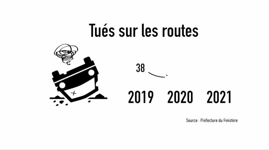 Thumbnail Sécurité routière : 21 tués sur les routes du Finistère en 2022