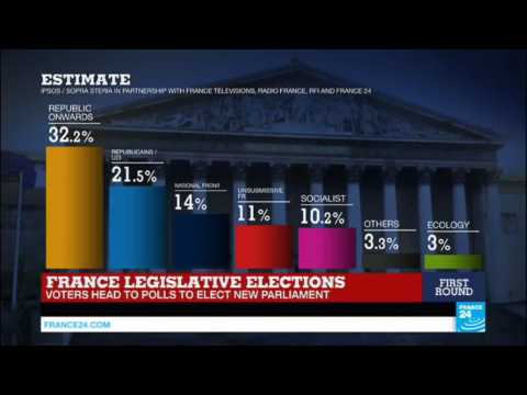 France Legislative Elections: Macron’s party tops first round of French legislative elections with 32% of vote