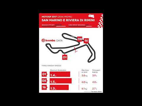 BREMBO unveils the use of its braking systems at the 2017 MotoGP San Marino