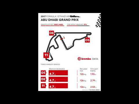 Brembo use of its braking systems at the 2017 Formula 1 Abu Dhabi Grand Prix