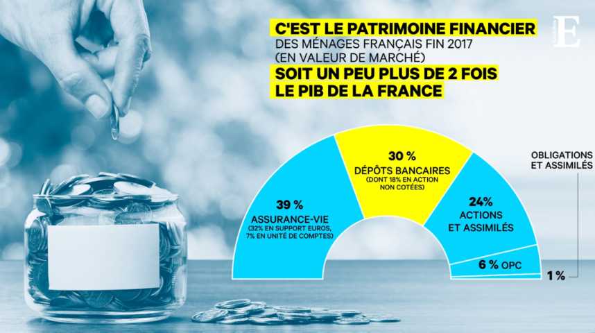 Illustration pour la vidéo Patrimoine financier : où va l'argent des Français ?