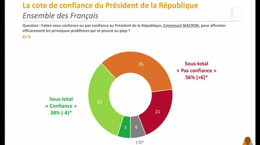 Illustration pour la vidéo Cote de confiance : "le ciel se couvre pour Emmanuel Macron"