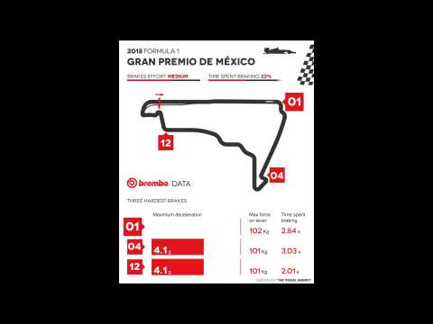 Brembo data - 2018 F1 Grand Prix of Mexico