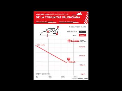 Brembo Data - MotoGP Grand Premio de Valencia