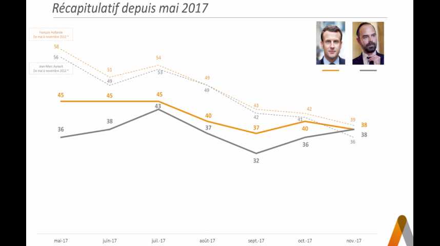 Illustration pour la vidéo Macron et Philippe égalisent leur cote de confiance