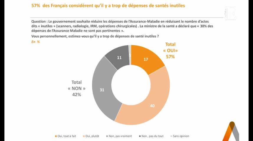 Illustration pour la vidéo Dépenses de santé : 57% de Français pensent qu'il y en a trop d'inutiles