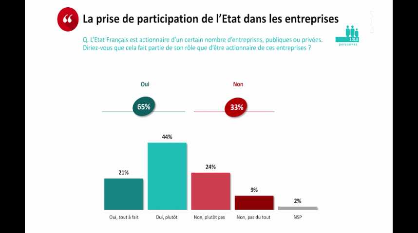 Illustration pour la vidéo Privatisations : une majorité de Français en faveur de l'Etat actionnaire