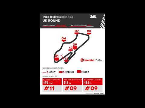 Brembo unveils the use of its braking systems at the 2018 Superbike Great Britain GP