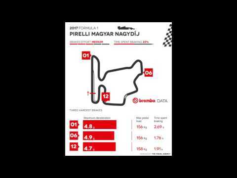 Brembo unveils the use of its braking systems at the 2017 Formula 1 Hungary Grand Prix | AutoMotoTV