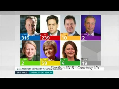 UK's Cameron close to majority after election: exit poll