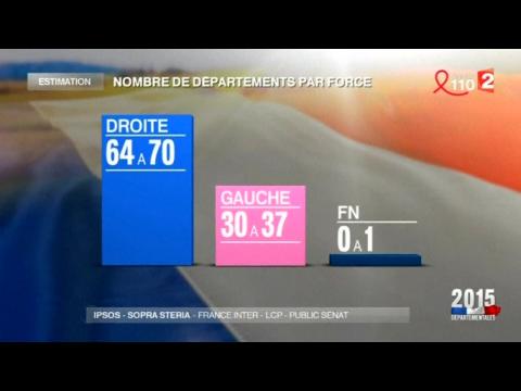 Sarkozy wins local election as far right makes gains -exit polls