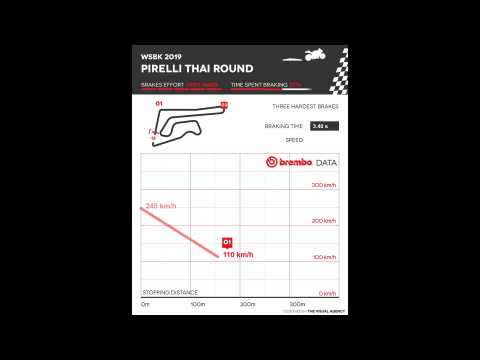 WSBK 2019 - Pirelli Thai Round