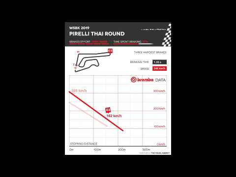 WSBK 2019 - Pirelli Thai Round