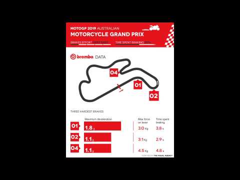 The comments on the MotoGP Australian Grand Prix according to Brembo