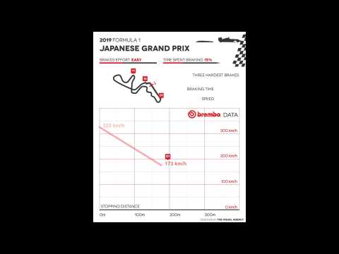 Brembo - infographic of the interesting braking information for the Japanese Grand Prix 2019