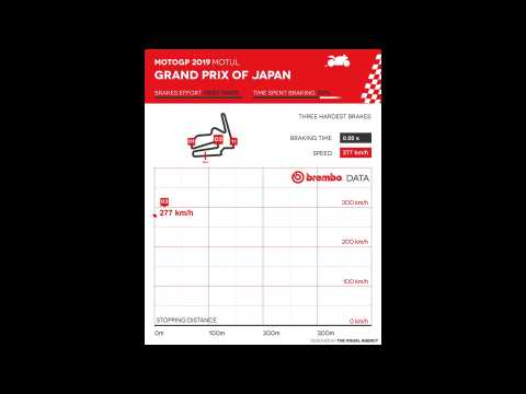 MotoGP Japanese Grand Prix according to Brembo