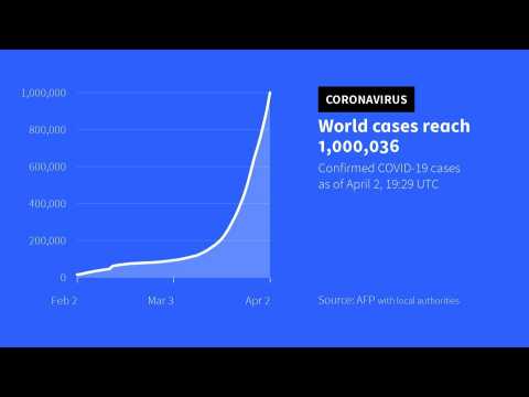 Coronavirus cases top 1 million worldwide: AFP tally