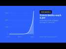 Coronavirus: France deaths reach 6,507 - Label : AFPTV - First images - Category : News
