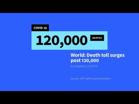 Coronavirus: More than 120,000 killed by virus worldwide (AFP tally)