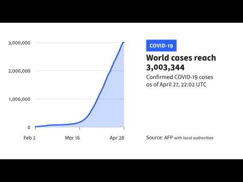 More than 3 million detected coronavirus cases globally: AFP tally