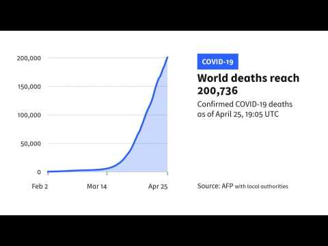 Number of global coronavirus deaths passes 200,000: AFP tally
