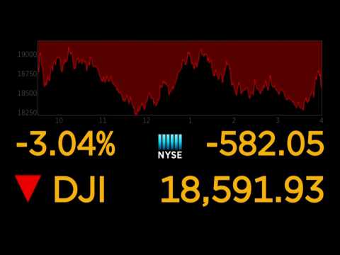 Closing bell rings at the NYSE, Dow sinks 3.0%