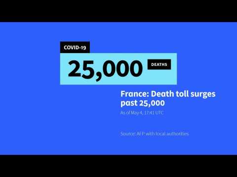 COVID-19 death toll passes 25,000 in France