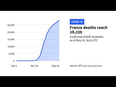 Covid-19: France's death toll reaches 28,239