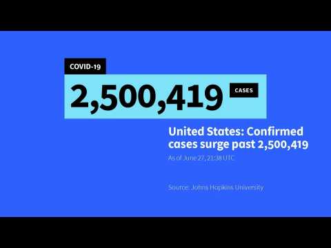 US tops 2.5 million coronavirus cases: Johns Hopkins tracker