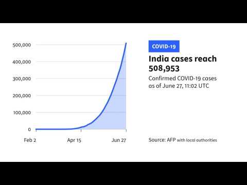 India passes 500,000 coronavirus cases