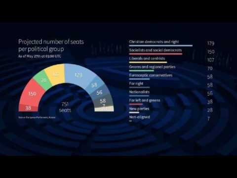 European Parliament elections: projected results as of 0300 GMT