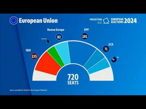 Projection of the next European Parliament