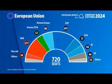 EU parliament seat projections in provisional results after vote