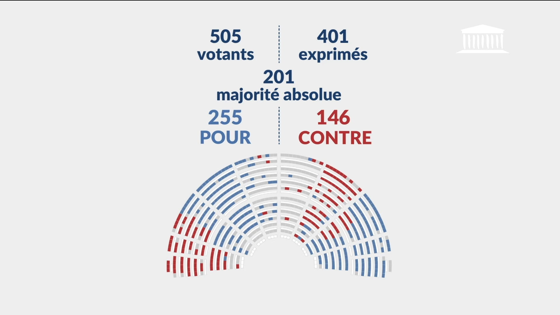 Suspension de la réforme des retraites : ce que les députés bretons ont voté
